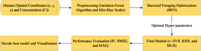 Computational hybrid analysis of drug diffusion in three-dimensional domain with the aid of mass transfer and machine learning techniques
