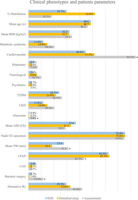 Clinical characteristics and treatment preferences of obstructive sleep apnea