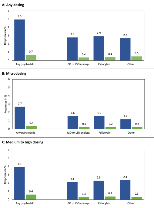 Population-based estimates of different dosage types of psychedelic use across socio-demographic groups in Germany