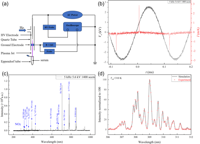 Atmospheric pressure plasma treatment increases the antioxidant capacity of the serum in vitro
