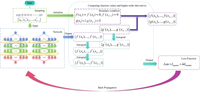 Using physics-informed derivative networks to solve the forward problem of a free-convective boundary layer problem