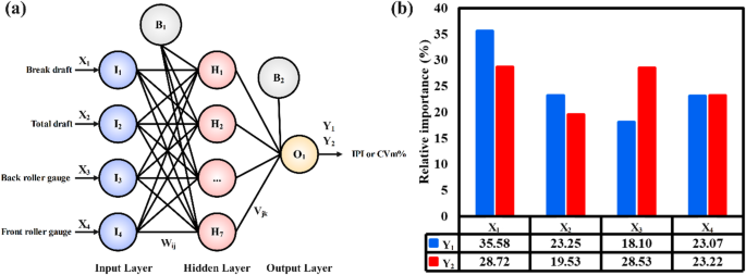 Optimizing drawing frame variables to enhance polyester spun yarn quality using soft computing techniques