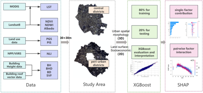 Analysis of the impact mechanisms and driving factors of urban spatial morphology on urban heat islands