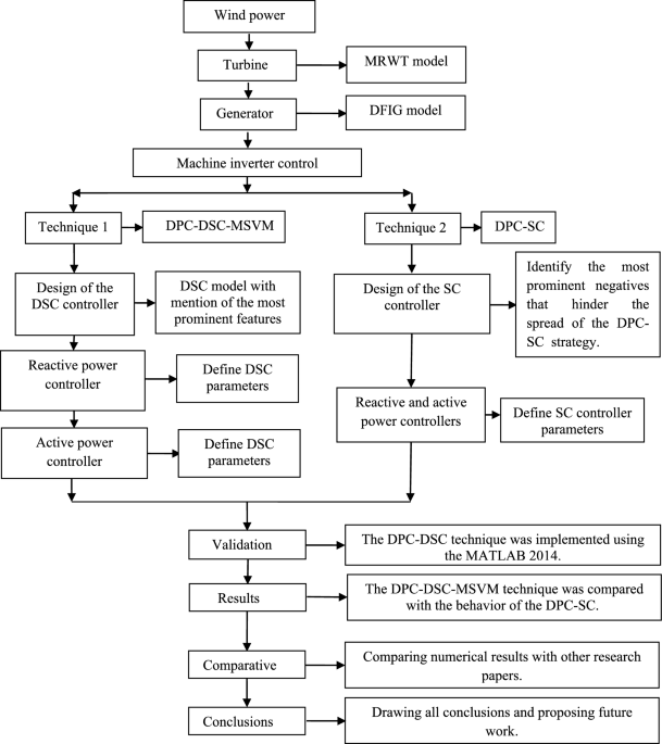 MATLAB implementation of dual synergetic control for multi-rotor wind turbine systems