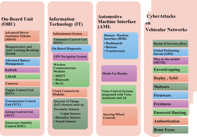 Secure IoV communications for smart fleet systems empowered with ASCON