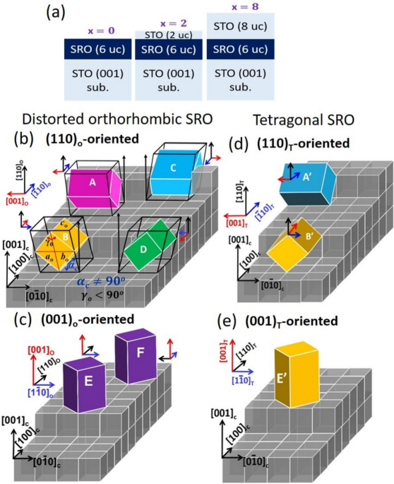 Evolution of the structural phase and orientation in ultrathin SrRuO3 film with SrTiO3 capping layer