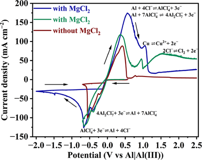 Electrodeposition of Al–Mg alloys from chloride-based molten salts