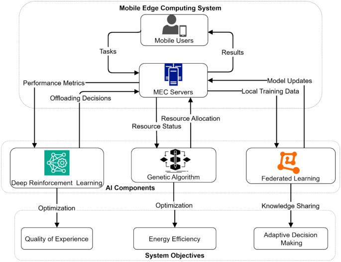 Adaptive AI-enhanced computation offloading with machine learning for QoE optimization and energy-efficient mobile edge systems
