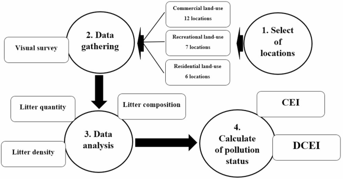 The first using developed clean environment index for assessment of the environment pollution caused by littering behavior