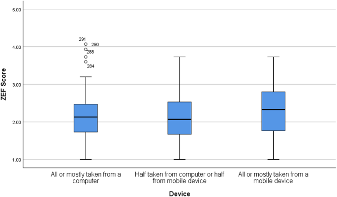 A cross-sectional survey of videoconferencing fatigue and its influencing factors during COVID-19 in the Chinese population