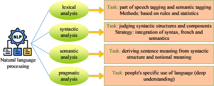 Improvement of metaphor understanding via a cognitive linguistic model based on hierarchical classification and artificial intelligence SVM