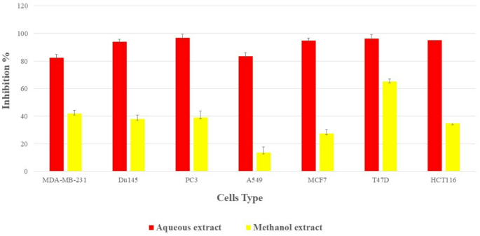 Phytochemical characterization and bioinformatics guided evaluation of antioxidant and cytotoxic effects of Psoralea bituminosa