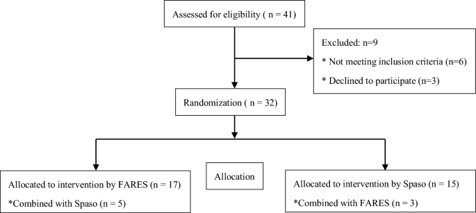 FARES and Spaso method for anterior shoulder dislocation: a prospective randomized control study demonstrating the benefit of a combined approach