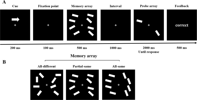All identical objects reduce memory load at the late maintenance stage in working memory