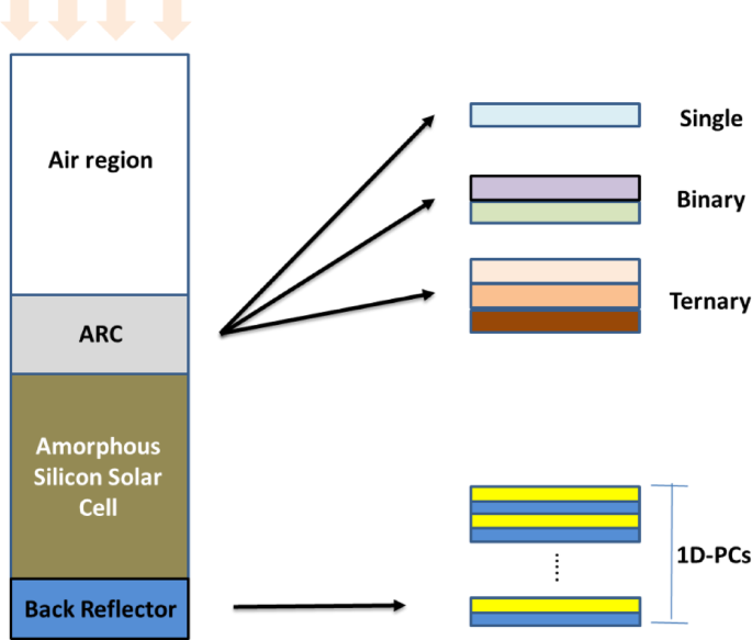 Optimization of amorphous silicon solar cells through photonic crystals for enhanced optical properties