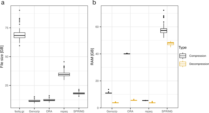 A benchmark study of compression software for human short-read sequence data
