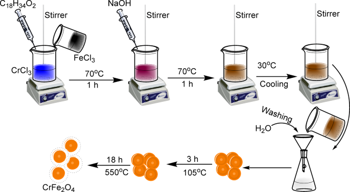 Preparation of MOF-5 imprinted chromium ferrite and its application in decontaminating metronidazole and penicillin G contaminated water system