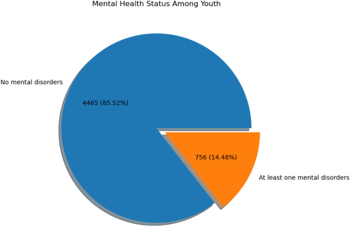 Machine learning-based predictive modelling of mental health in Rwandan Youth