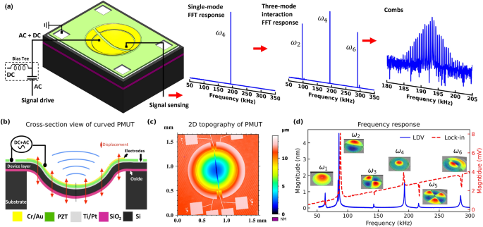 Evolution of tunable phononic frequency combs via three-mode interaction in curved piezoelectric micromachined ultrasonic transducers