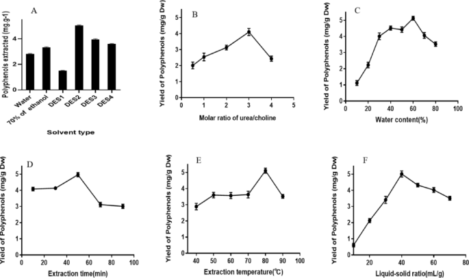 Optimization of polyphenols extraction by deep eutectic solvent from broccoli stem and characterization of their composition and antioxidative effects