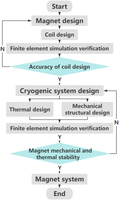 Design and simulation of a 7.0 T conduction cooled superconducting magnet
