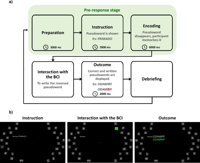 A role for preparatory midfrontal theta in autism as revealed by a high executive load brain–computer interface reverse spelling task
