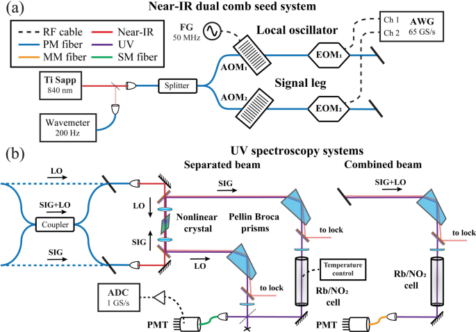 Frequency-doubled chirped-pulse dual-comb generation in the near-UV: combined vs separated beam investigations of Rb atoms and NO2 near 420 nm