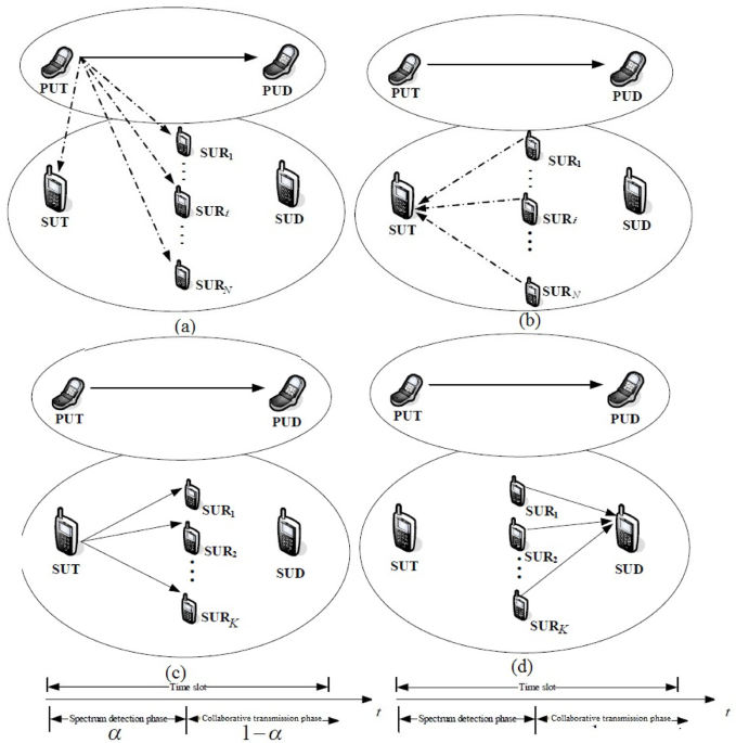 Energy efficient relay selection framework for 5G communication using cognitive radio networks