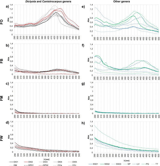 Photoprotective activity from Colombian Caribbean brown algae using HPLC-DAD metabolic profiling by MCR-ALS data analysis