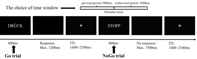 Metacontrol-related aperiodic neural activity decreases but strategic adjustment thereof increases from childhood to adulthood