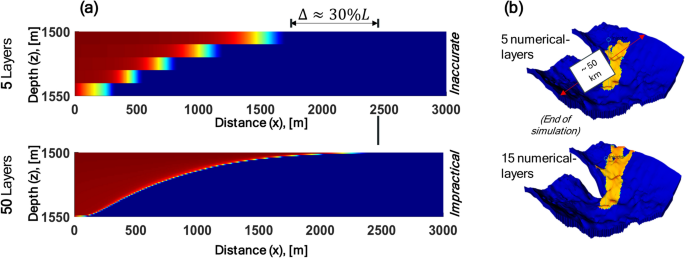 Vertical equilibrium simulation for industrial-scale CO2 storage in heterogeneous aquifers