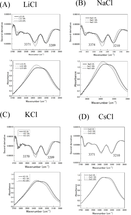 Evidence for two kinds of hydrogen-bonding networks in ionic solutions by 2D infrared correlation spectroscopy
