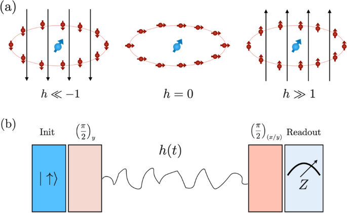 Dynamics of decoherence in a noisy driven environment