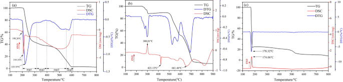 Investigation on thermal kinetic behavior of 5 aminotetrazole/sodium periodate gas generator
