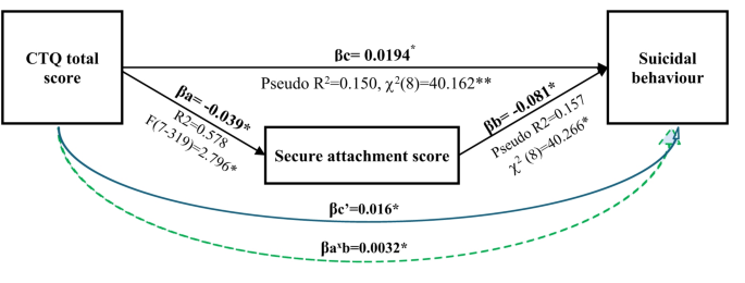 The mediating role of adult attachment styles between early traumas and suicidal behaviour