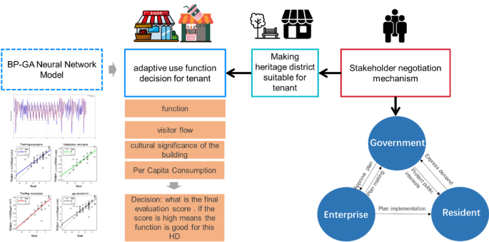 Adaptability assessment of the Enning road heritage district in China based on GA-BP neural network