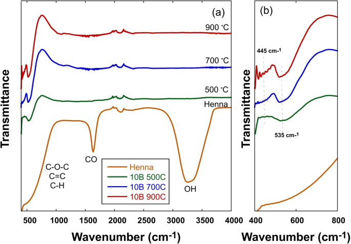 Magnetic and antibacterial properties of substituted cobalt spinel ferrite nanocomposites synthesized via henna green microwave hydrothermal method