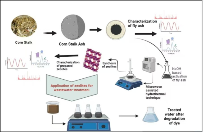 Microwave assisted synthesis of fly ash based zeolites for degradation of reactive blue 19 dye from wastewater