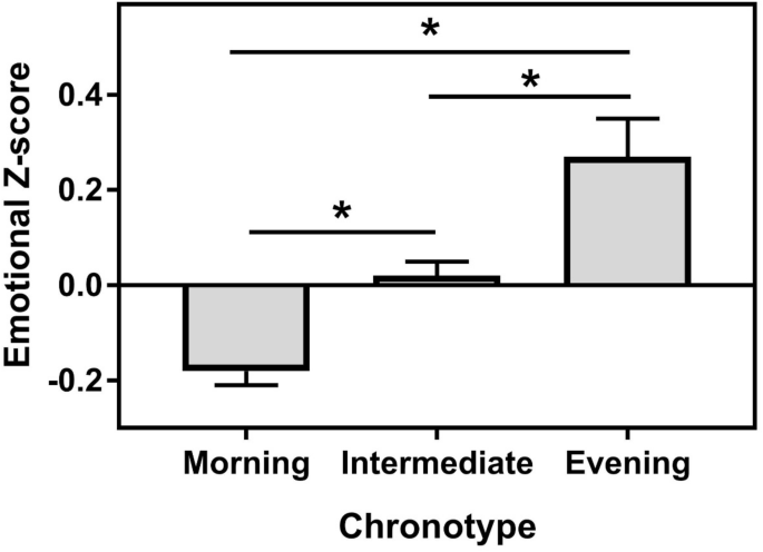 Chronotypes are significantly associated with emotional well-being in a general population cohort in Hungary