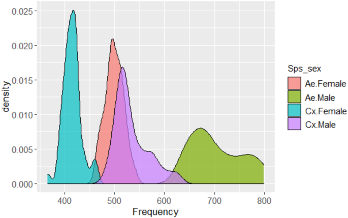 Acoustic behaviour and flight tone frequency changes in adult Aedes albopictus and Culex quinquefasciatus mosquitoes