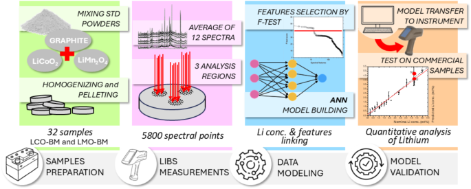 Determination of lithium concentration in black mass using laser-induced breakdown spectroscopy hand-held instrumentation