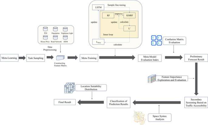 Few-shot hotel industry site selection prediction method based on meta learning algorithms and transportation accessibility