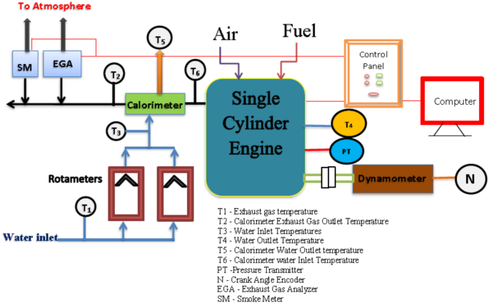 Investigation on diesel engine with biodiesel – gasoline fuel blends at a distinguished injection pressure