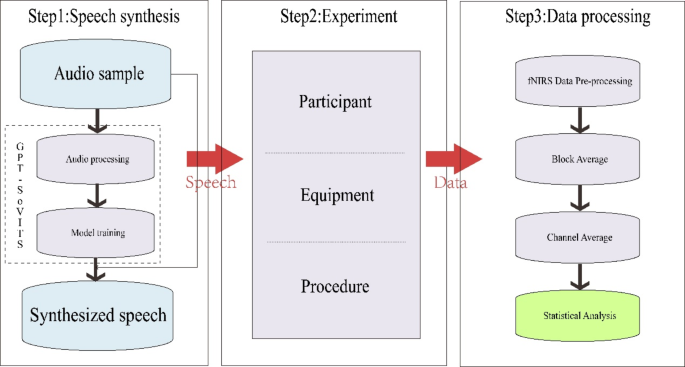 fNIRS experimental study on the impact of AI-synthesized familiar voices on brain neural responses