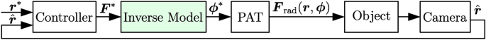 Semidefinite programming for manipulating acoustic traps in real time (SMART)