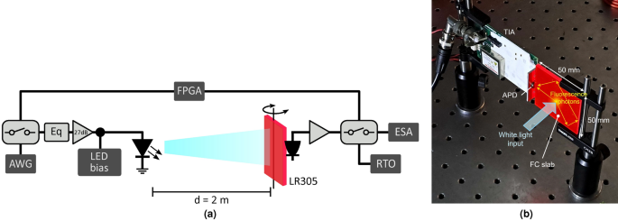 Exploiting luminescent solar concentrators in indoor visible light communication systems