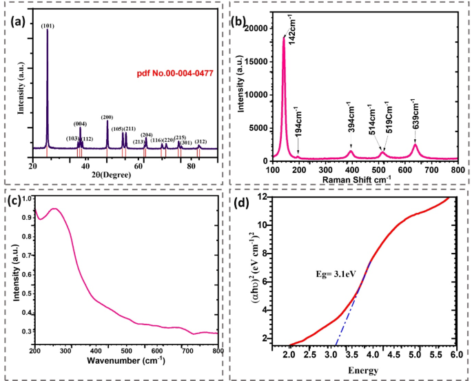 Efficient hydrogen evolution via neutral water electrolysis using nanocrystalline TiO2 electrocatalyst