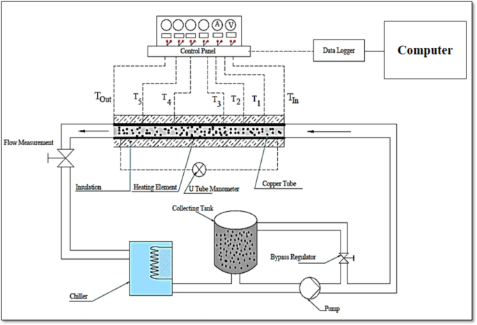 Thermal performance, entropy generation, and machine learning insights of Al₂O₃-TiO₂ hybrid nanofluids in turbulent flow