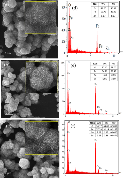 Development of a high performance ethylene glycol gas sensor using cobalt doped porous ZnFe2O4 nanostructures