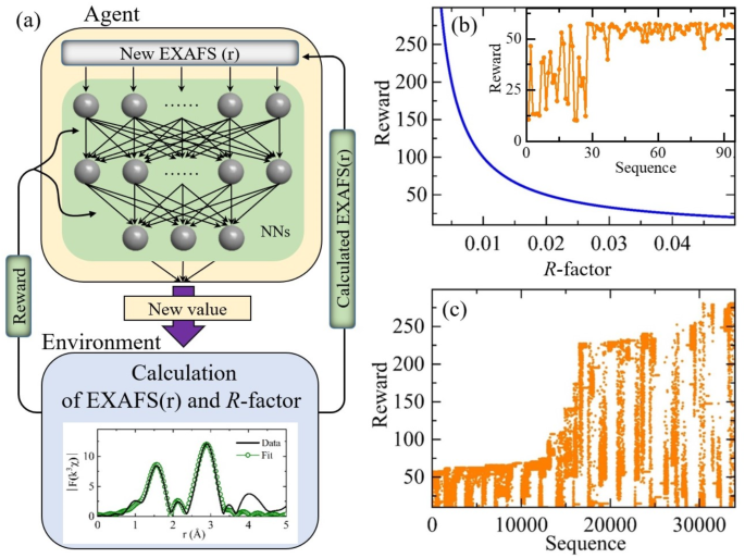 Quantitative analysis of EXAFS data sets using deep reinforcement learning